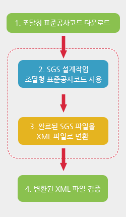 조달청 XML 작성 흐름