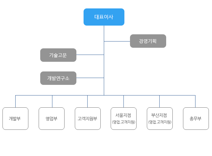 조직도
